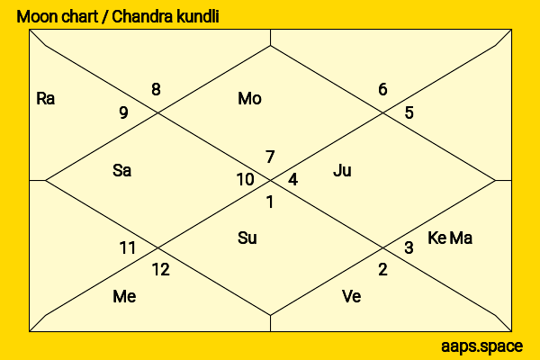 Oviya  chandra kundli or moon chart